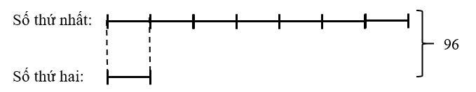 Tổng của hai số là 96, nếu giảm số thứ nhất đi 7 lần thì được số thứ 2. Tìm 2 số đó. (ảnh 1)