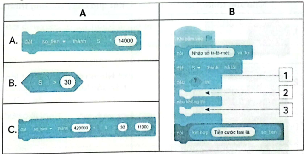 Ghép mỗi câu lệnh ở cột A vào các vị trí được đánh số ở cột B để được chương trình tính đúng số tiền cước taxi theo giá cước ở Bảng 3 trong SGK. (ảnh 1)