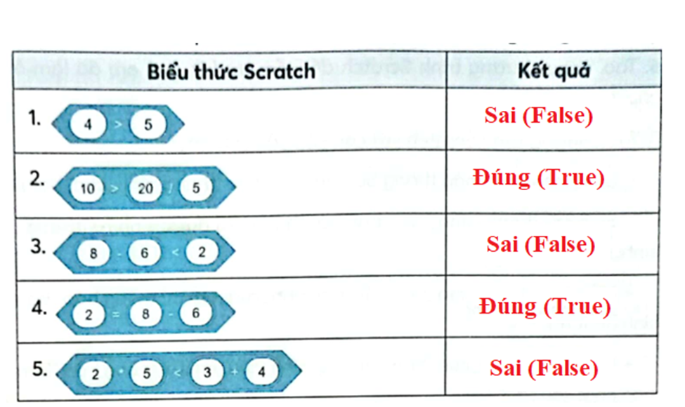 Tính và điền kết quả của các biểu thức Scratch trong bảng dưới đây.  (ảnh 2)