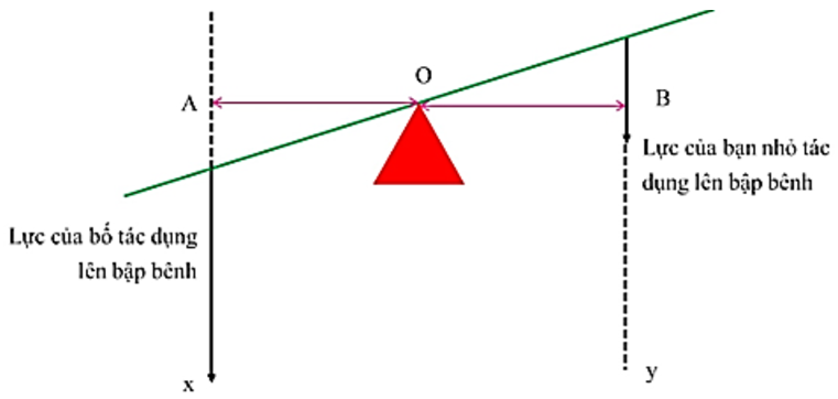 a. (0,5 điểm) Em hãy cho biết khoảng cách từ trục quay tới hai lực có tác dụng làm quay trong hình dưới đây.  b. (1 điểm) Một vật làm bằng kim loại, nếu bỏ vào bình chứa có vạch chia thể tích thì làm cho nước trong bình dâng lên thêm 100 cm3. Cho trọng lượng riêng của nước là 10000N/m3. Tính lực đẩy Ac-si-met tác dụng lên vật? (ảnh 1)