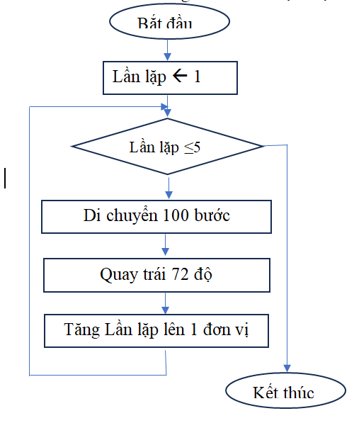 Câu 11: Sơ đồ khối trong Hình 12.1 thực hiện công việc gì? (ảnh 1)