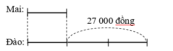Mai có ít hơn Đào 27 000 đồng. Biết số tiền của Đào gấp 3 lần  (ảnh 1)
