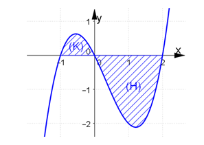 Cho hàm số \(y = f\left( x \right)\) liên tục trên \(\left[ { - 1;2} \right]\) và có đồ thị như hình vẽ   Biết diện tích các hình phẳng \(\left( K \right),\left( H \right)\) lần lượt là \(\frac{5}{{12}}\) và \(\frac{8}{3}\). Giá trị của \(I = \int\limits_{ - 3}^0 {xf'\left( {x + 2} \right)dx} \) là (ảnh 1)