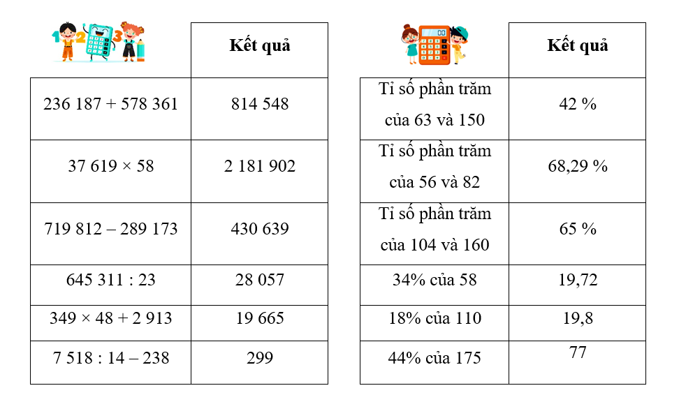 Dùng máy tính cầm tay, thực hiện các phép tính và hoàn thành bảng sau. (ảnh 2)