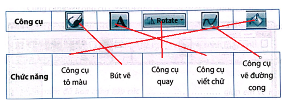 Em hãy nối mỗi công cụ với chức năng cho đúng. (ảnh 2)