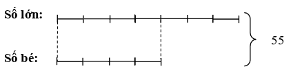 Tổng của hai số bằng 55. Số lớn bằng 7/4 số bé (ảnh 1)