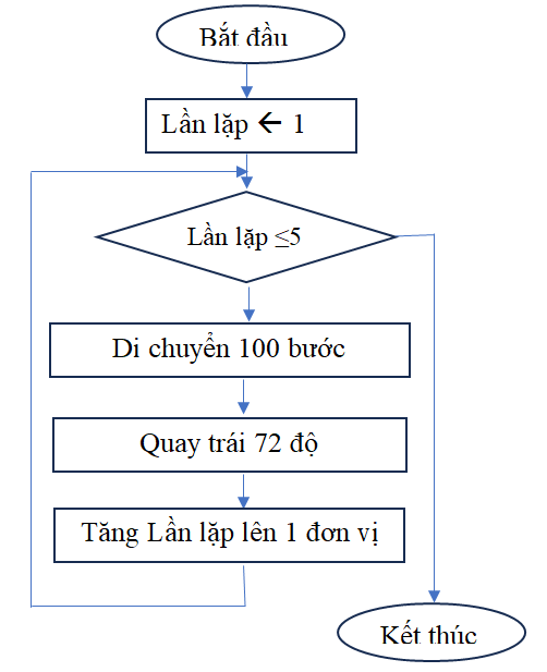 Câu 15: Sơ đồ khối trong Hình 12.1 thực hiện công việc gì? (ảnh 1)