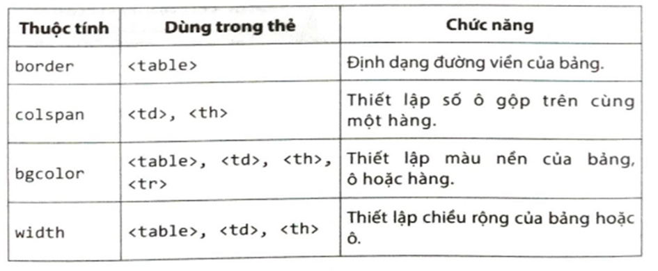 Trong Bàng 1, hãy điền tên thẻ tương ứng với thuộc tính và nêu chức năng của thuộc tính đó.   (ảnh 2)