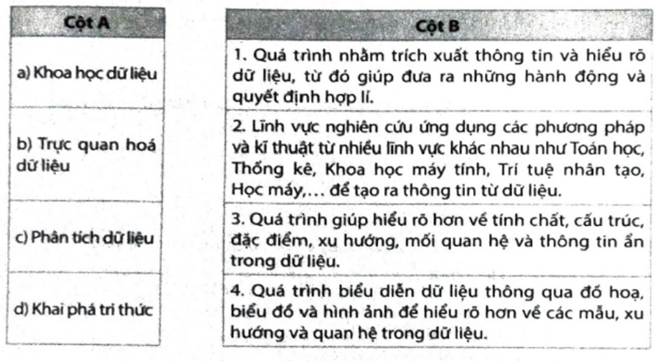 Hãy nối thuật ngữ ở cột A với định nghĩa phù hợp ở cột B.   (ảnh 1)