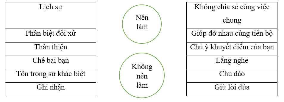 a) Nối mỗi thẻ chữ dưới đây vào ô “Nên làm’’ hoặc “Không nên làm’’ để thể hiện sự tôn  (ảnh 1)