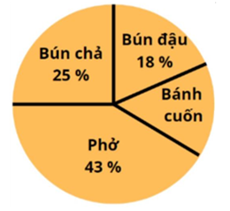 Biểu đồ sau cho biết món ăn yêu thích của 1500 du khách nước ngoài đến ăn đồ ăn  (ảnh 1)