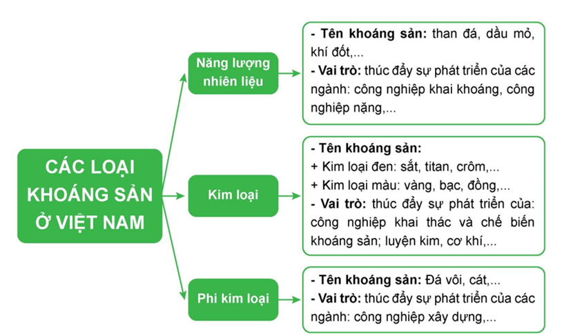 Em hãy giới thiệu một số lợi ích mà các nguồn tài nguyên, khoáng sản từ vỏ Trái Đất mang lại cho con người. Lấy ví dụ minh hoạ. (ảnh 1)