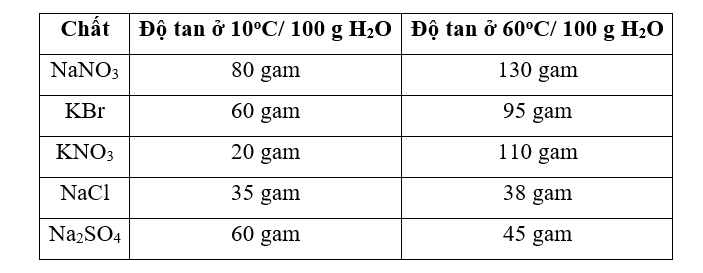 Dựa vào đồ thị về độ tan của các chất rắn trong nước ở hình bên, hãy cho biết độ tan (ảnh 2)