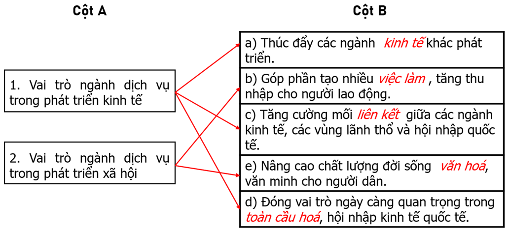 Điền các từ hoặc cụm từ thích hợp cho sẵn vào chỗ trống (.....) để hoàn thành nội dung cột B. Sau đó (ảnh 2)