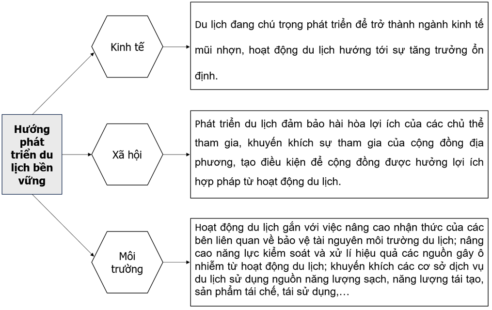 Hoàn thành thông tin về hướng phát triển du lịch bền vững ở nước ta hiện nay vào sơ đồ dưới đây.    (ảnh 2)