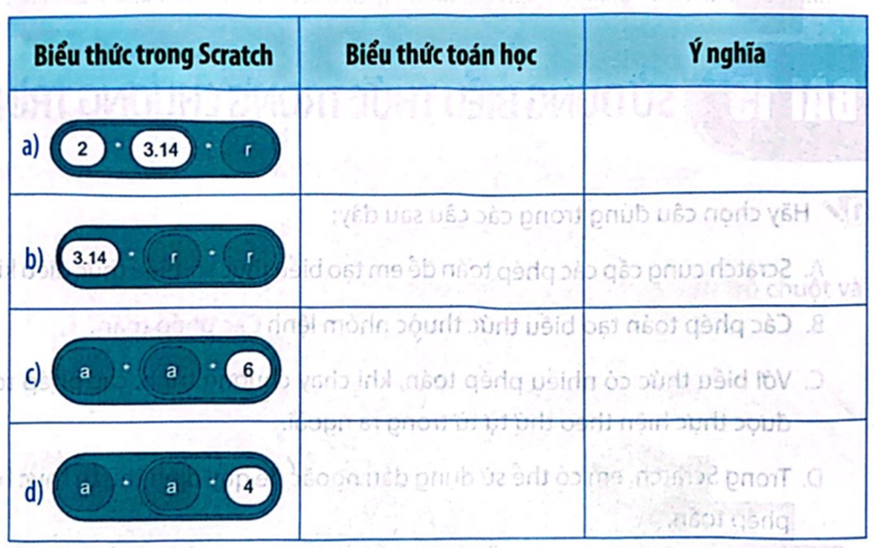 Biết r là bán kính hình tròn, a là độ dài cạnh của hình lập phương. Em hãy viết biểu thức toán học tương ứng với mỗi biểu thức trong Scratch vào cột Biểu thức toán học. Mỗi biểu thức đó tính đại lượng gì? Hãy ghi câu trả lời vào ô tương ứng của biểu thức trong cột Ý nghĩa.  (ảnh 1)