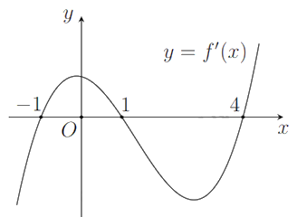 Cho hàm số \(y = f\left( x \right)\). Hàm số \(y = f'\left( x \right)\) có đồ thị như hình bên.  Khẳng định nào sau đây sai? (ảnh 1)