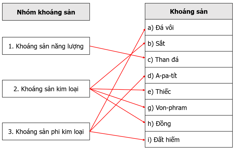 Dựa vào hình 24.1 trang 100 SGK và kiến thức đã học, hãy thực hiện các yêu cầu. 1. Nối các ý ở cột (ảnh 2)