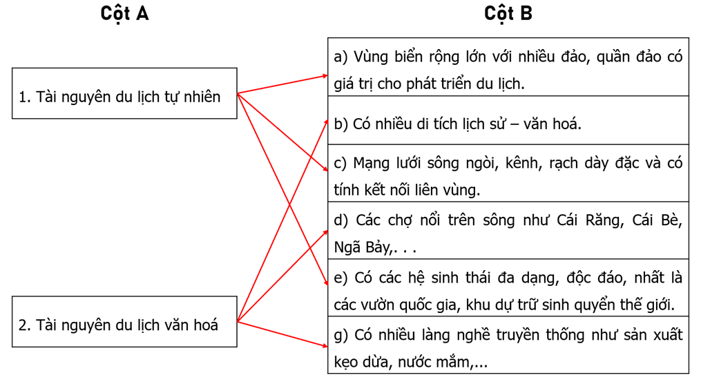 Nối các ý ở cột A với các ý ở cột B cho phù hợp với tài nguyên du lịch ở Đồng bằng sông Cửu Long.   (ảnh 2)