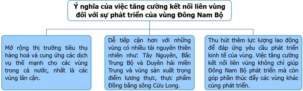 Vẽ sơ đồ thể hiện ý nghĩa của việc tăng cường kết nối liên vùng đối với sự phát triển của vùng Đông Nam Bộ. (ảnh 1)