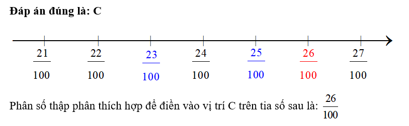 Phân số thập phân thích hợp để điền vào vị trí C trên tia số sau là: (ảnh 2)