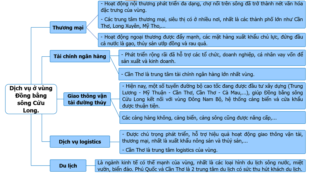 Vẽ sơ đồ thể hiện sự phát triển và phân bố của ngành dịch vụ ở vùng Đồng bằng sông Cửu Long.  (ảnh 1)