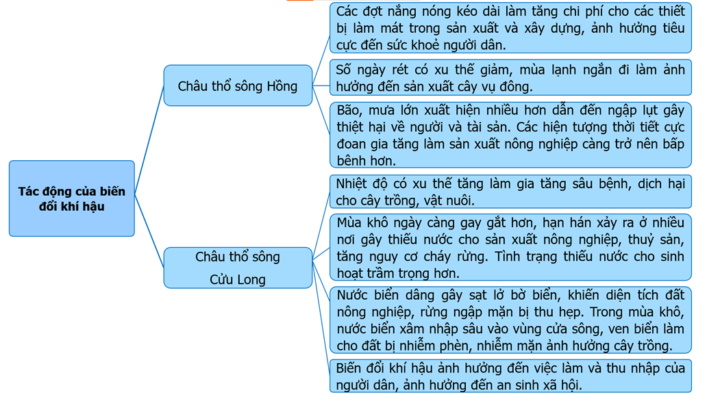 Lập sơ đồ theo gợi ý sau về tác động của biến đổi khí hậu đối với sự phát triển kinh tế – xã hội tại hai châu thổ sông. (ảnh 1)