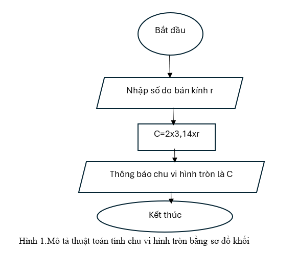 Điền vào chỗ chấm để hoàn thành mô tả thuật toán tính chu vi hình tròn bằng sơ đồ khối ở Hình 1, Gợi ý: C = 2 x 3,14 (ảnh 2)