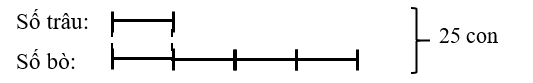 Trên bãi cỏ có tất cả 25 con bò và trâu. Số trâu bằng 1/4  số bò (ảnh 1)