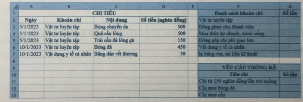 Mở bằng tỉnh QuanLiTaiChinhCLB.xlsx đã tạo ở Bài 6A và thực hiện các yêu cầu sau:  a) Sử dụng hàm COUNTIF để đếm số lần thu theo từng khoản thu, số lần chi theo từng khoản chi  b) Trên trang tính Thu, lập công thức để thực hiện các yêu cầu thống kê dữ liệu thu nhập tương tự như ở Hình 2.  Hình 2: Thống kê dữ liệu cho trang tính thu: (ảnh 2)