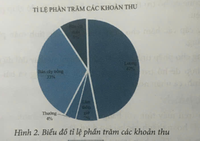 Sắp xếp các việc dưới đây theo thứ tự để vẽ biểu đồ tương tự như ở Hình 2. (ảnh 1)