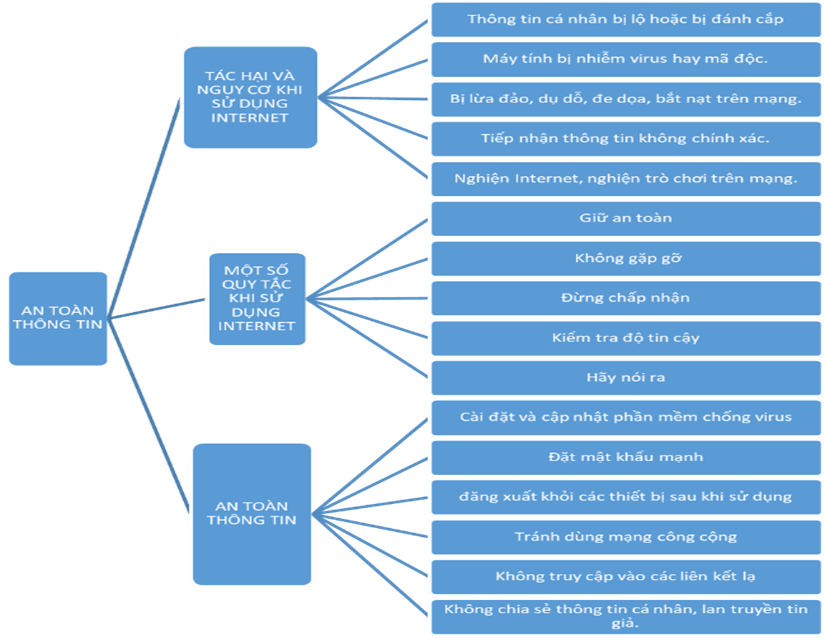 Câu 4: (1,0 điểm) Em hãy vẽ sơ đồ tư duy trình bày tóm tắt nội dung Bài 9 “An toàn thông tin trên Internet”. (ảnh 1)