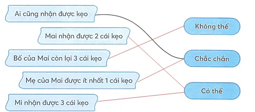 Nối (theo mẫu) Bố của Mai có 5 cái kẹo. Bố Mai tặng kẹo cho cả mẹ của Mai, Mai và Mi. (ảnh 1)