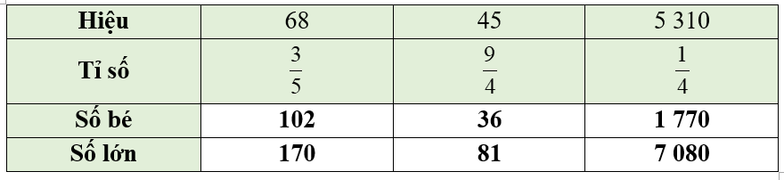 Hoàn thành bảng sau: (ảnh 2)