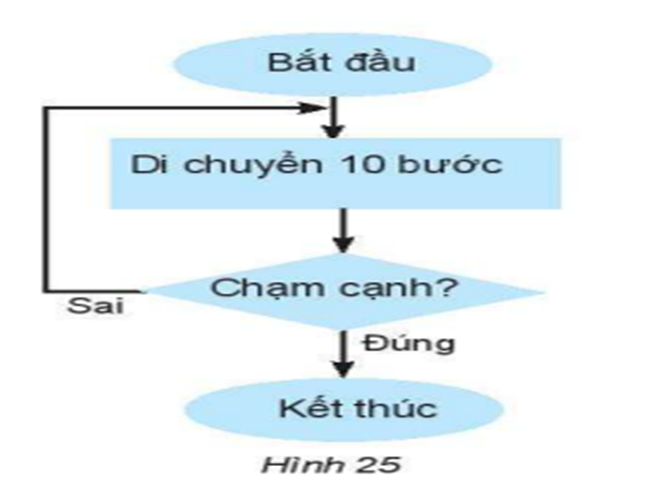 Câu 3 (1,0 đ): Cho chương trình Scratch như hình bên dưới hãy vẽ cho sơ đồ khối cho chương trình? (ảnh 2)