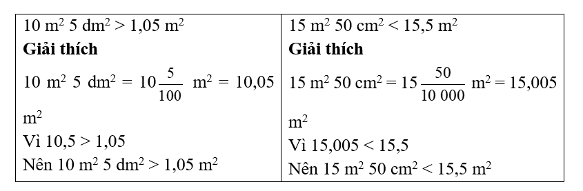 Điền >, <, =?  10 m2 5 dm2  ..... 1,05 m2  	  15 m2 50 cm2  .... 15,5 m2 (ảnh 1)