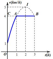 Một vật chuyển động trong 3 giờ với vận tốc \(v\left( {km/h} \right)\) phụ thuộc vào thời gian \(t\left( h \right)\) có đồ thị vận tốc như hình vẽ. Trong khoảng thời gian 1 giờ kể từ khi bắt đầu chuyển động, đồ thị đó là một phần của đường parabol có đỉnh \(I(2;5)\) và trục đối xứng song song với trục tung, khoảng thời gian còn lại đồ thị là một đoạn thẳng song song với trục hoành. (ảnh 1)