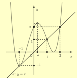 Cho hàm số \(y = f\left( x \right)\) liên tục trên \(\mathbb{R}\) và đồ thị hàm số \(y = f'\left( x \right)\) cho bởi hình vẽ bên. Đặt \(g\left( x \right) = f\left( x \right) - \frac{{{x^2}}}{2},\forall x \in \mathbb{R}\). (ảnh 3)