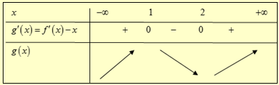 Cho hàm số \(y = f\left( x \right)\) liên tục trên \(\mathbb{R}\) và đồ thị hàm số \(y = f'\left( x \right)\) cho bởi hình vẽ bên. Đặt \(g\left( x \right) = f\left( x \right) - \frac{{{x^2}}}{2},\forall x \in \mathbb{R}\). (ảnh 4)