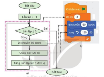 Câu 20: Trong bài học trên, đường đi của nhân vật là hình tam giác đều. Đường đi đó có thể là hình vuông, lục giác đều,… Khi đó các con số nào trong chương trình ở hình dưới đây cần phải thay đổi và thay đổi bao nhiêu? (ảnh 1)