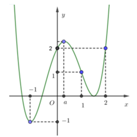 Cho hàm số \(y = f\left( x \right)\) liên tục trên \(\mathbb{R}\) và đồ thị hàm số \(y = f'\left( x \right)\) cho bởi hình vẽ bên. Đặt \(g\left( x \right) = f\left( x \right) - \frac{{{x^2}}}{2},\forall x \in \mathbb{R}\). (ảnh 1)