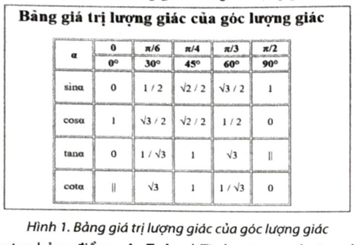 Em hãy tạo bảng giá trị lượng giác của góc lượng giác như Hình 1.   (ảnh 1)