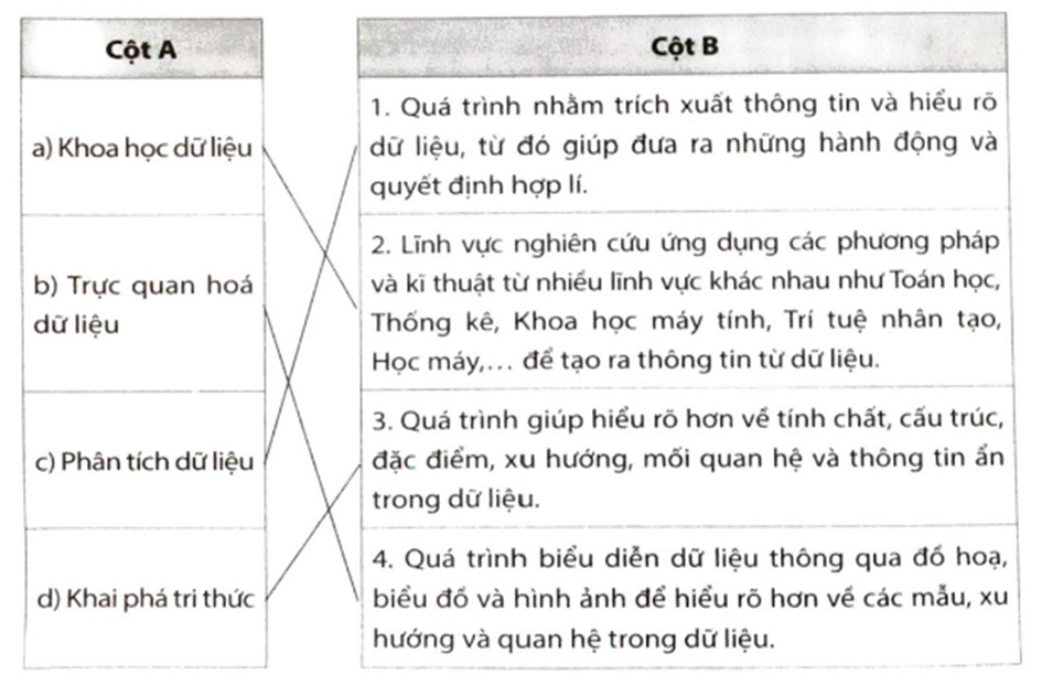 Hãy nối thuật ngữ ở cột A với định nghĩa phù hợp ở cột B.   (ảnh 2)