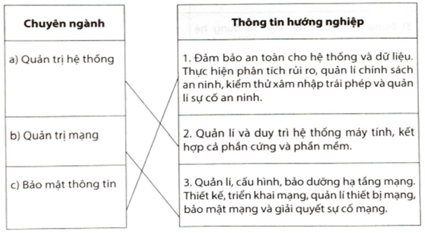 Ghép mỗi chuyên ngành ở cột bên trái với một thông tin hướng nghiệp ở cột bên phải cho phù hợp.   (ảnh 2)