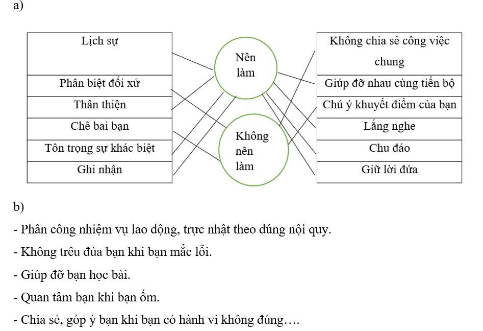 a) Nối mỗi thẻ chữ dưới đây vào ô “Nên làm’’ hoặc “Không nên làm’’ để thể hiện sự tôn  (ảnh 2)