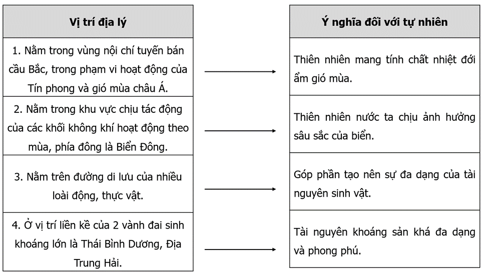 Hoàn thành thông tin về ý nghĩa của vị trí địa lí đối với tự nhiên nước ta vào sơ đồ dưới đây.   (ảnh 2)