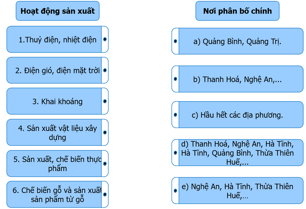 Ghép thông tin ở cột bên trái với thông tin ở cột bên phải cho phù hợp về tình hình phân bố sản xuất (ảnh 1)