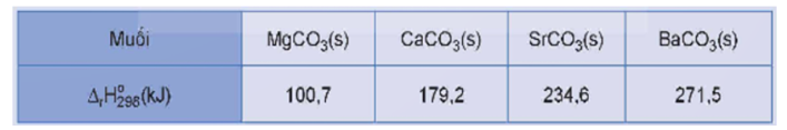 Xét phản ứng phân huỷ muối carbonate của kim loại nhóm IIA:  MCO3(s) → MO(s) + CO2(g)    (ảnh 1)