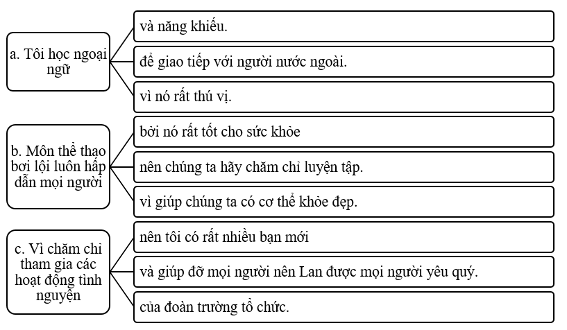 Hoàn thiện câu dưới đây với mỗi kết từ cho sẵn: (ảnh 2)