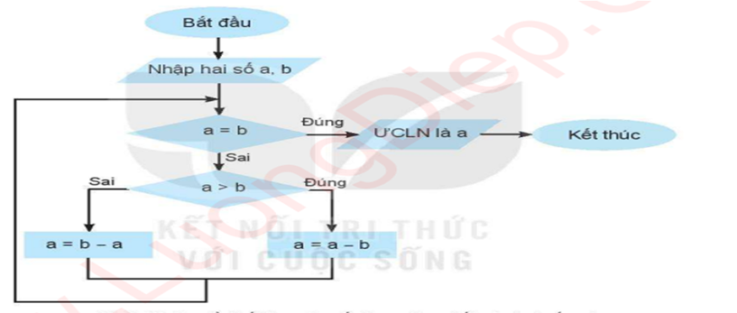 Câu 3. (1,0 điểm) Cho thuật toán, hãy vẽ sơ đồ khối thuật toán sau: B1: Nhập hai số a, b; B2: Nếu a = b thì UCLN=a; B3: Nếu a>b thì thay a=a-b, quay B2; (ảnh 1)